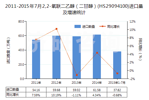 2011-2015年7月2,2-氧聯(lián)二乙醇（二甘醇）(HS29094100)進(jìn)口量及增速統(tǒng)計(jì)